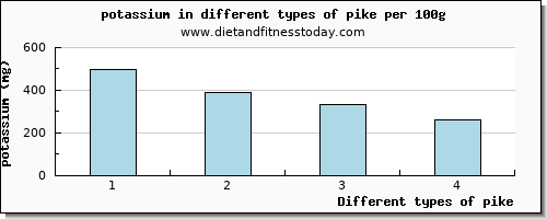 pike potassium per 100g