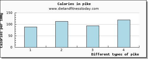 pike protein per 100g