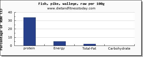 protein and nutrition facts in pike per 100g