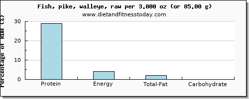 protein and nutritional content in pike