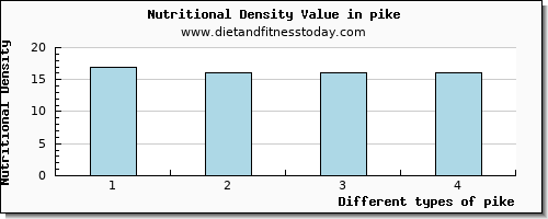 pike protein per 100g