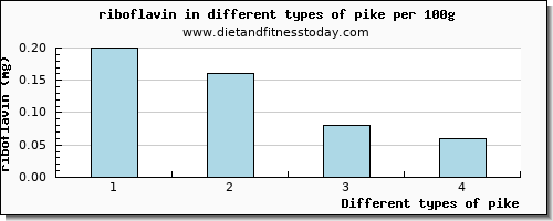 pike riboflavin per 100g
