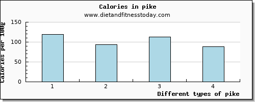 pike saturated fat per 100g
