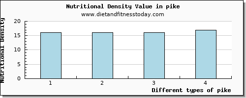 pike saturated fat per 100g