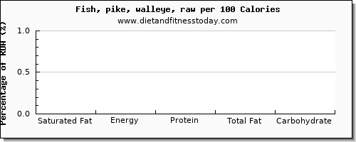 saturated fat and nutrition facts in pike per 100 calories