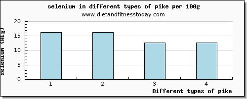 pike selenium per 100g