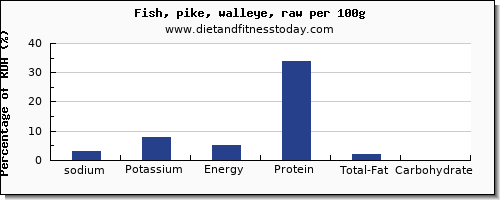 sodium and nutrition facts in pike per 100g