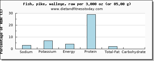 sodium and nutritional content in pike