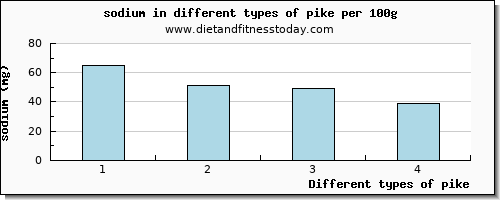 pike sodium per 100g