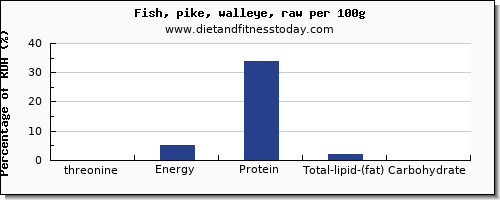 threonine and nutrition facts in pike per 100g
