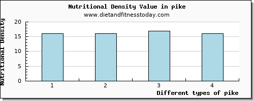 pike threonine per 100g