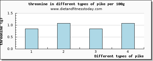 pike threonine per 100g