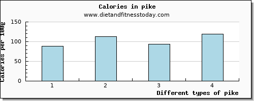 pike tryptophan per 100g