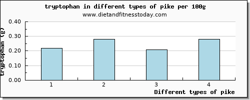 pike tryptophan per 100g