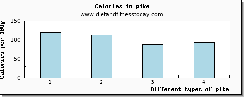 pike vitamin b12 per 100g