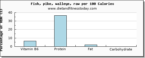 vitamin b6 and nutrition facts in pike per 100 calories