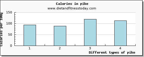 pike water per 100g
