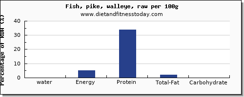 water and nutrition facts in pike per 100g