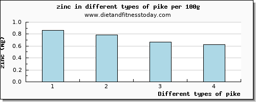 pike zinc per 100g