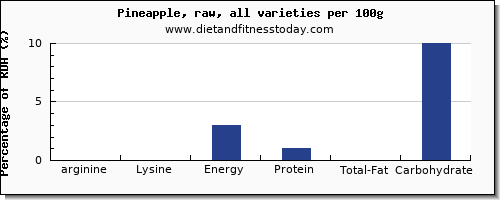 arginine and nutrition facts in pineapple per 100g