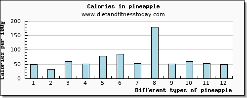 pineapple caffeine per 100g