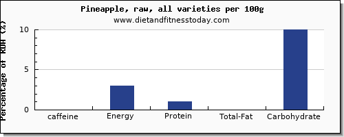 caffeine and nutrition facts in pineapple per 100g