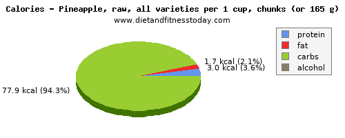 calcium, calories and nutritional content in pineapple