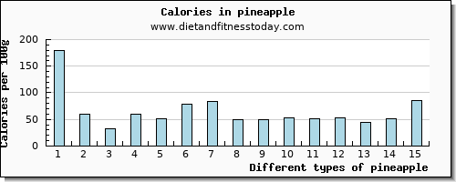 pineapple calcium per 100g