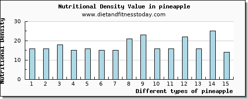 pineapple calcium per 100g