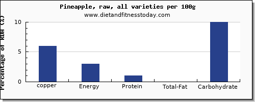 copper and nutrition facts in pineapple per 100g