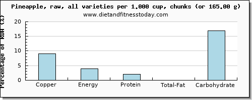 copper and nutritional content in pineapple