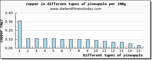 pineapple copper per 100g