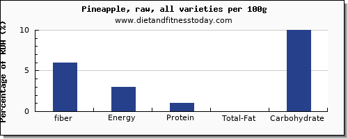 fiber and nutrition facts in pineapple per 100g