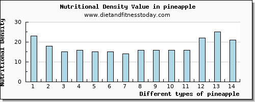pineapple fiber per 100g
