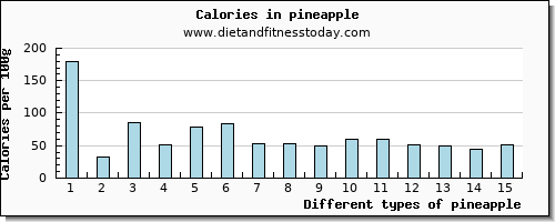 pineapple iron per 100g