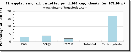 iron and nutritional content in pineapple