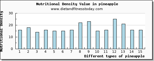 pineapple iron per 100g