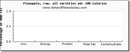 iron and nutrition facts in pineapple per 100 calories