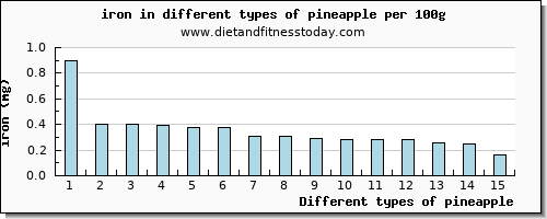 pineapple iron per 100g