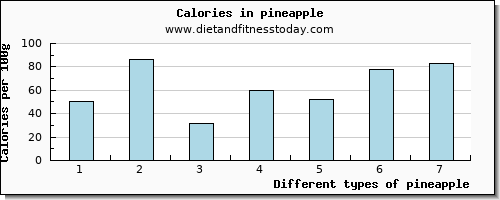 pineapple lysine per 100g