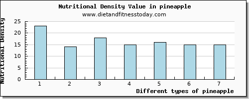 pineapple lysine per 100g