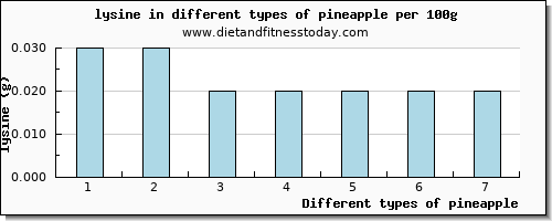 pineapple lysine per 100g