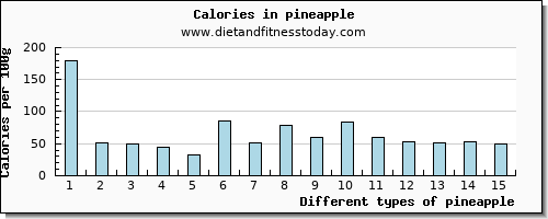 pineapple niacin per 100g