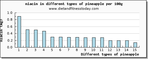 pineapple niacin per 100g