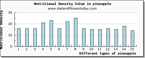 pineapple phosphorus per 100g