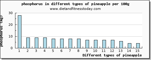 pineapple phosphorus per 100g