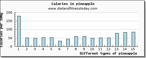 pineapple potassium per 100g