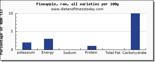 potassium and nutrition facts in pineapple per 100g