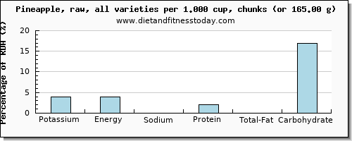 potassium and nutritional content in pineapple