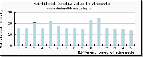 pineapple potassium per 100g